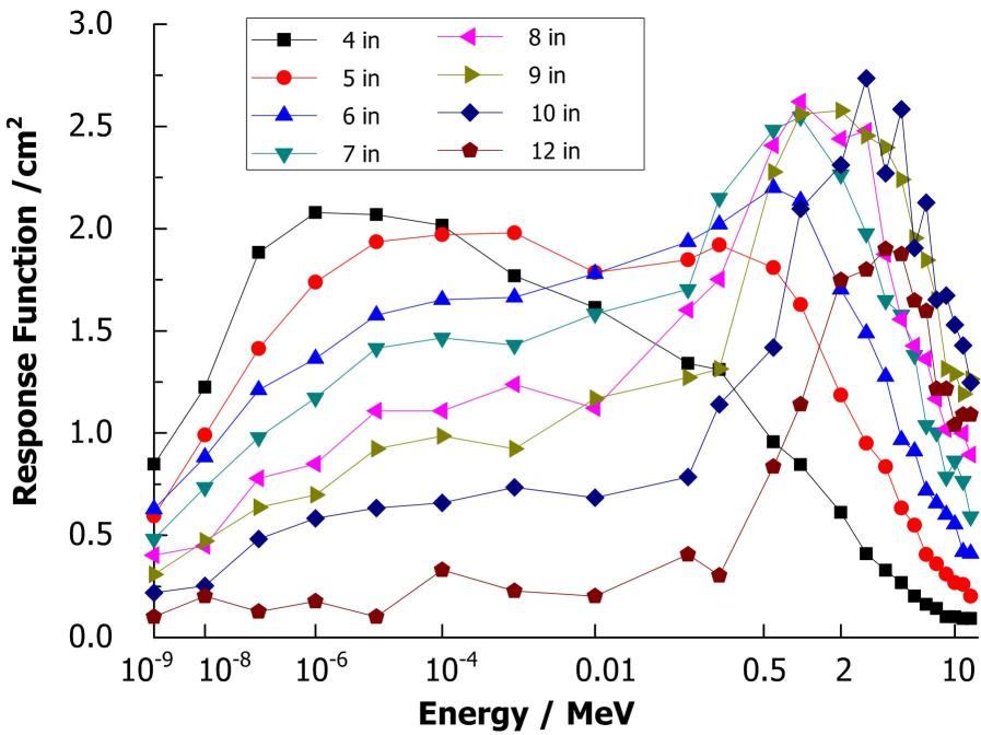 Multi Sphere Rdi Simulation and calibration of the response function of multi-sphere ...