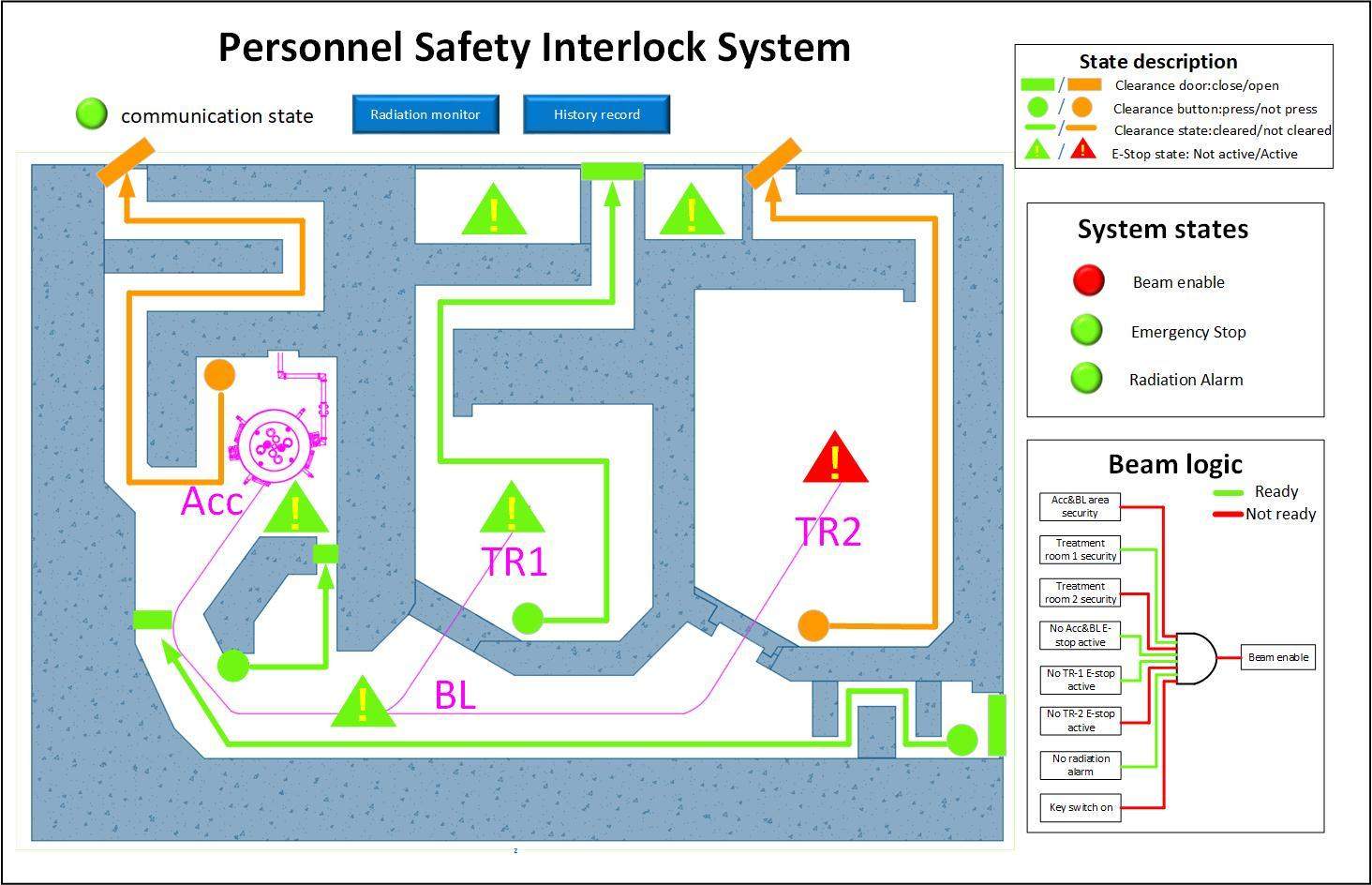 Design of a personnel safety interlock system for proton therapy