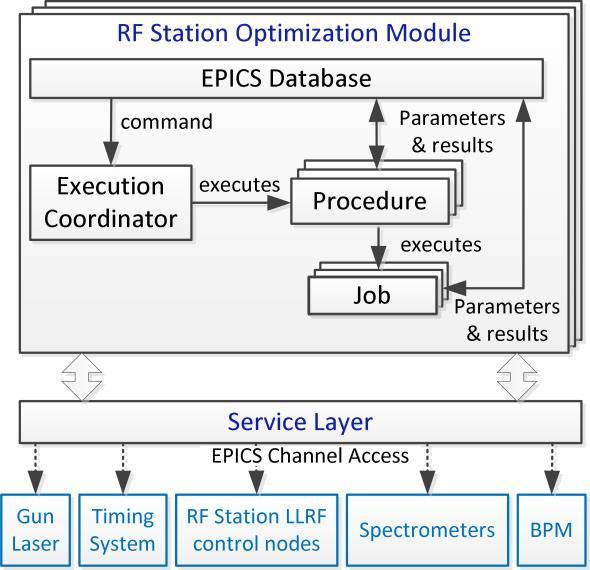 Rf Optimization Topics Beam based optimization of SwissFEL low-level RF system