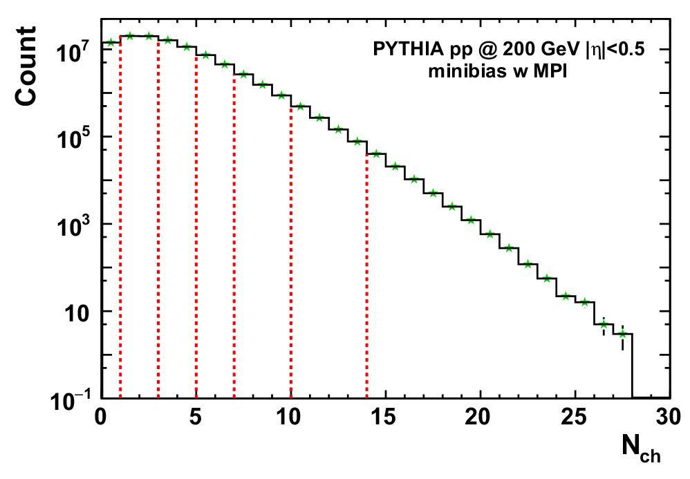 Multiplicity dependence of charged particle, ϕ meson, and multi-strange ...