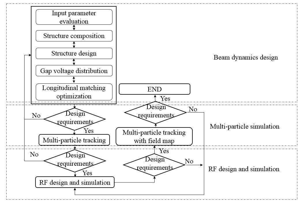 Physical design and multi-particle simulations of a compact IH-DTL with ...