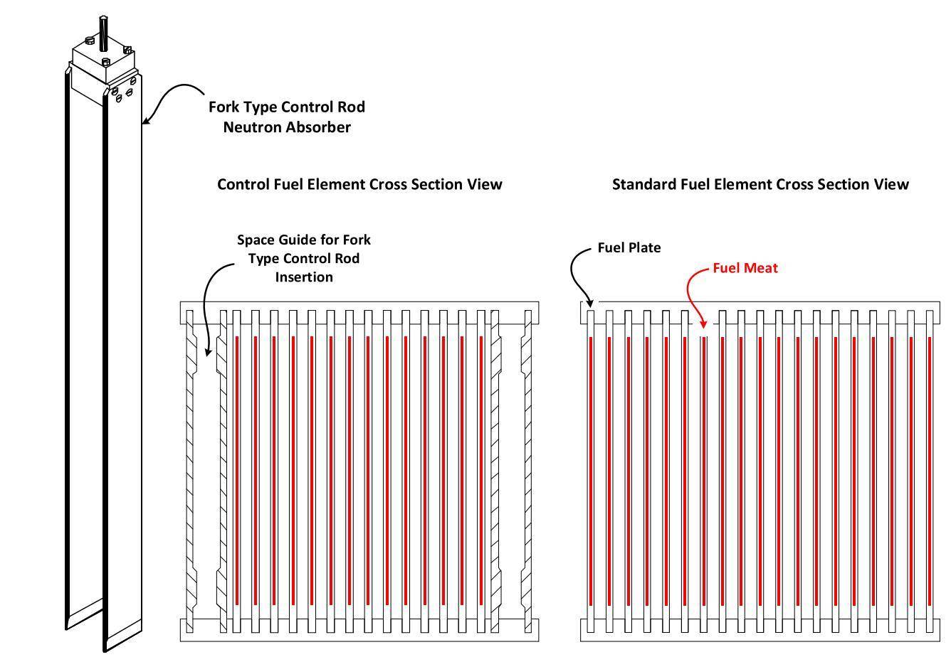 Regulating Rod Calculation of effective point reactor kinetic parameters combined with ...