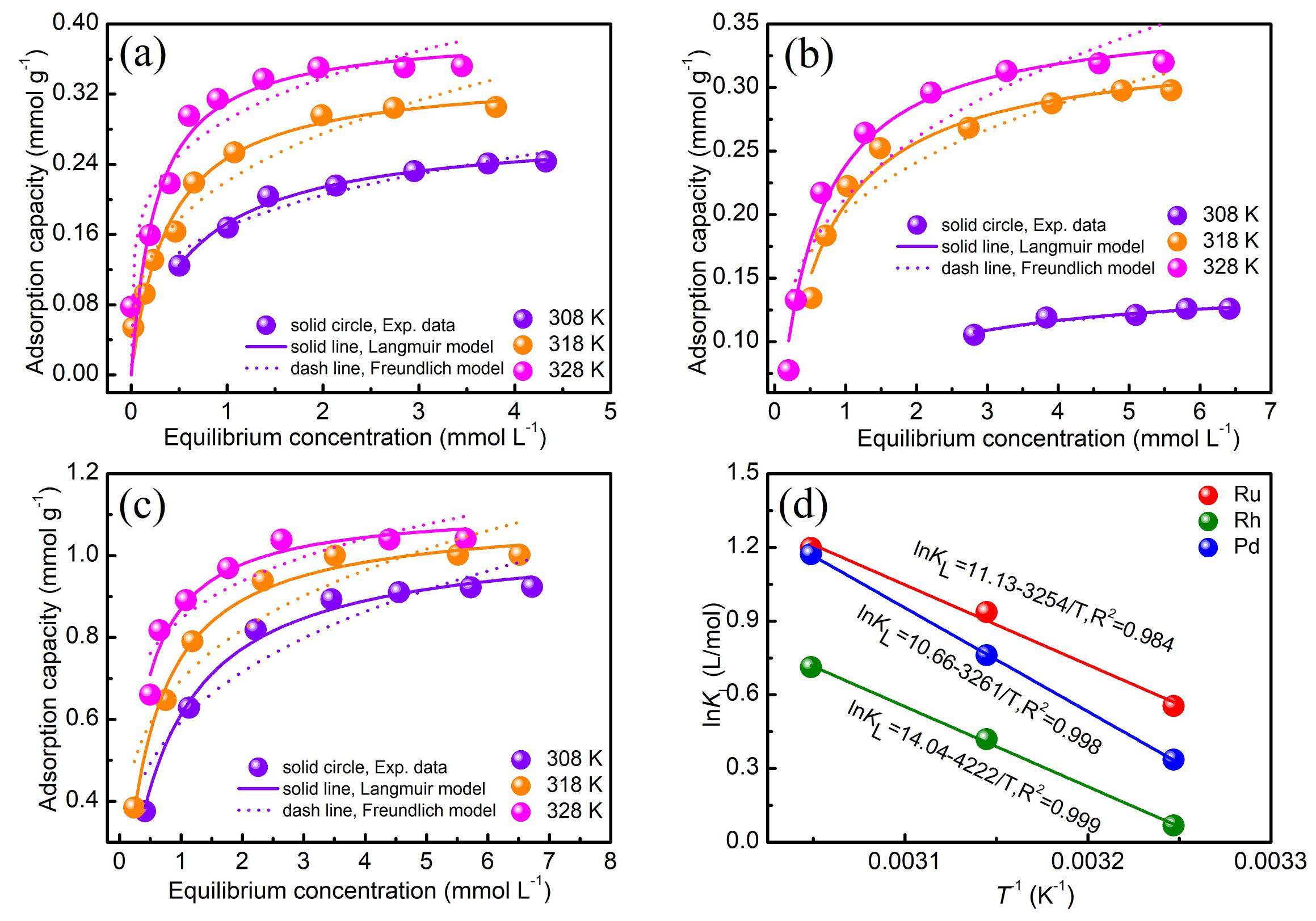 New insight into the adsorption of ruthenium, rhodium, and palladium ...
