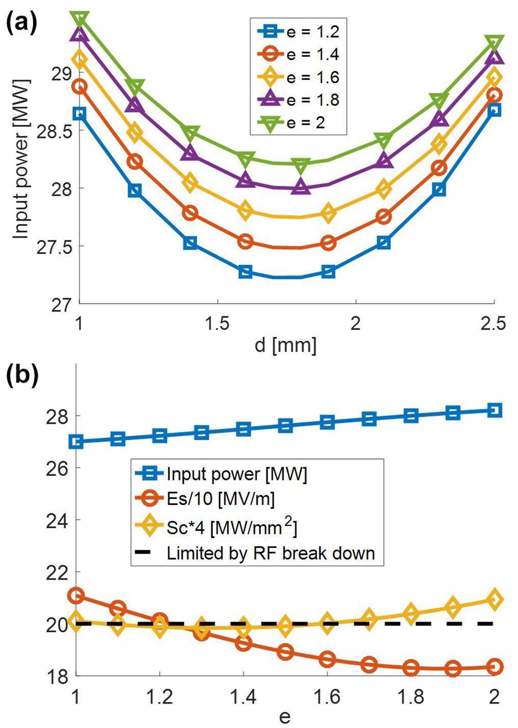 Analytic RF design of a linear accelerator with a SLED-I type RF pulse ...