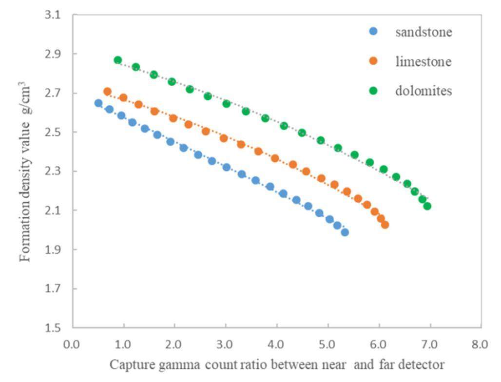 Capture Based Density Improved formation density measurement using controllable D-D neutron ...