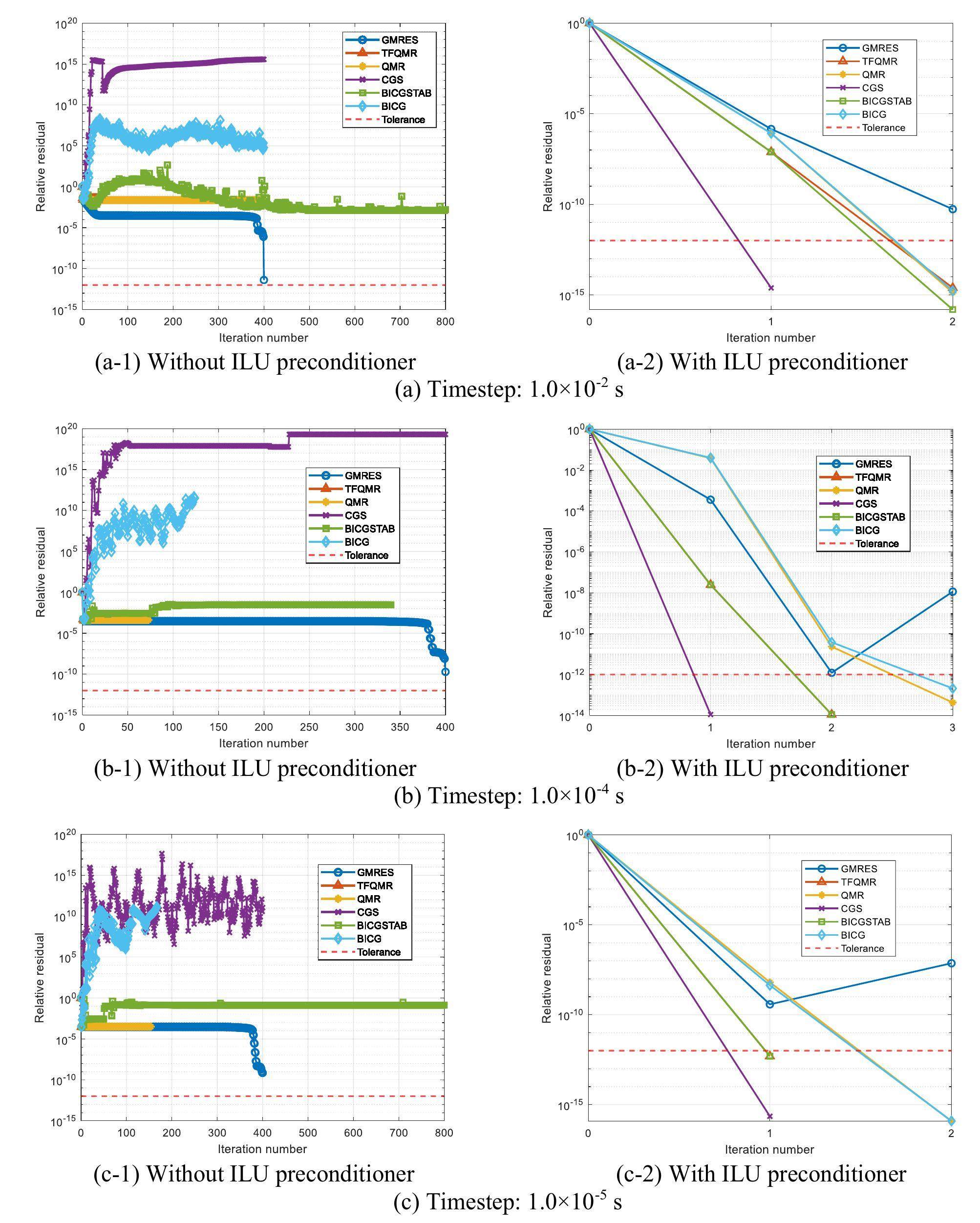 Evaluation of different Krylov subspace methods for simulation of the ...