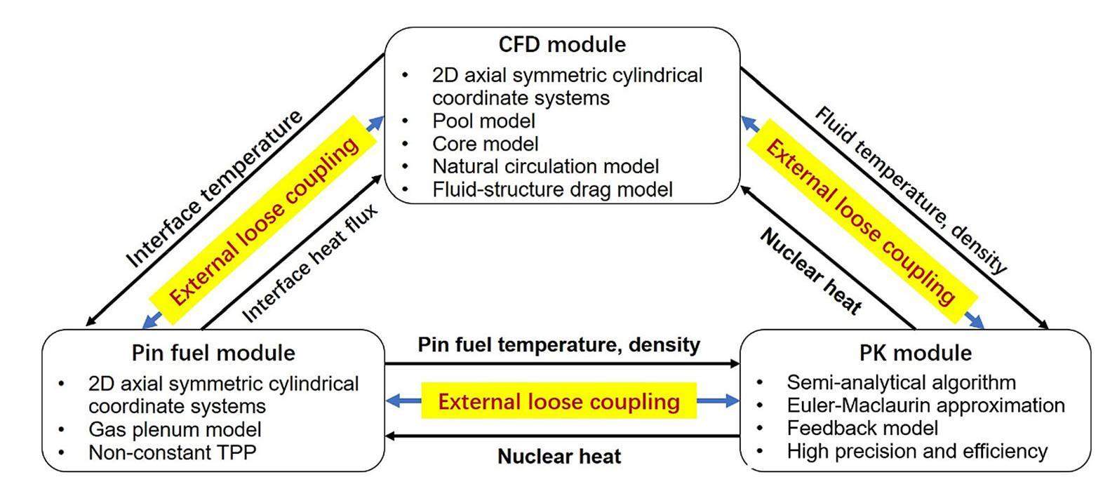 Verification of a self-developed CFD-based multi-physics coupled code ...