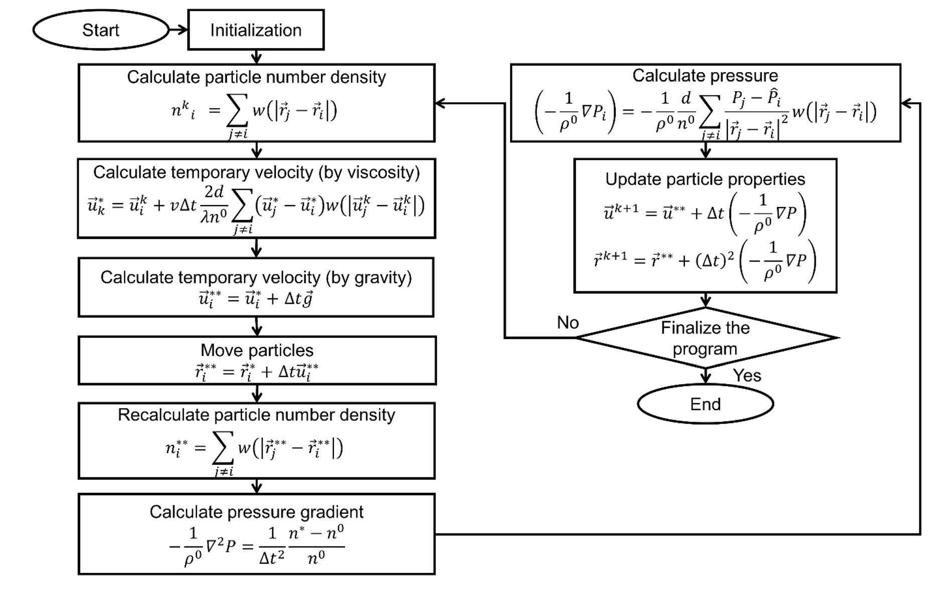 Moving particle semi-implicit simulation on the molten Wood’s metal ...