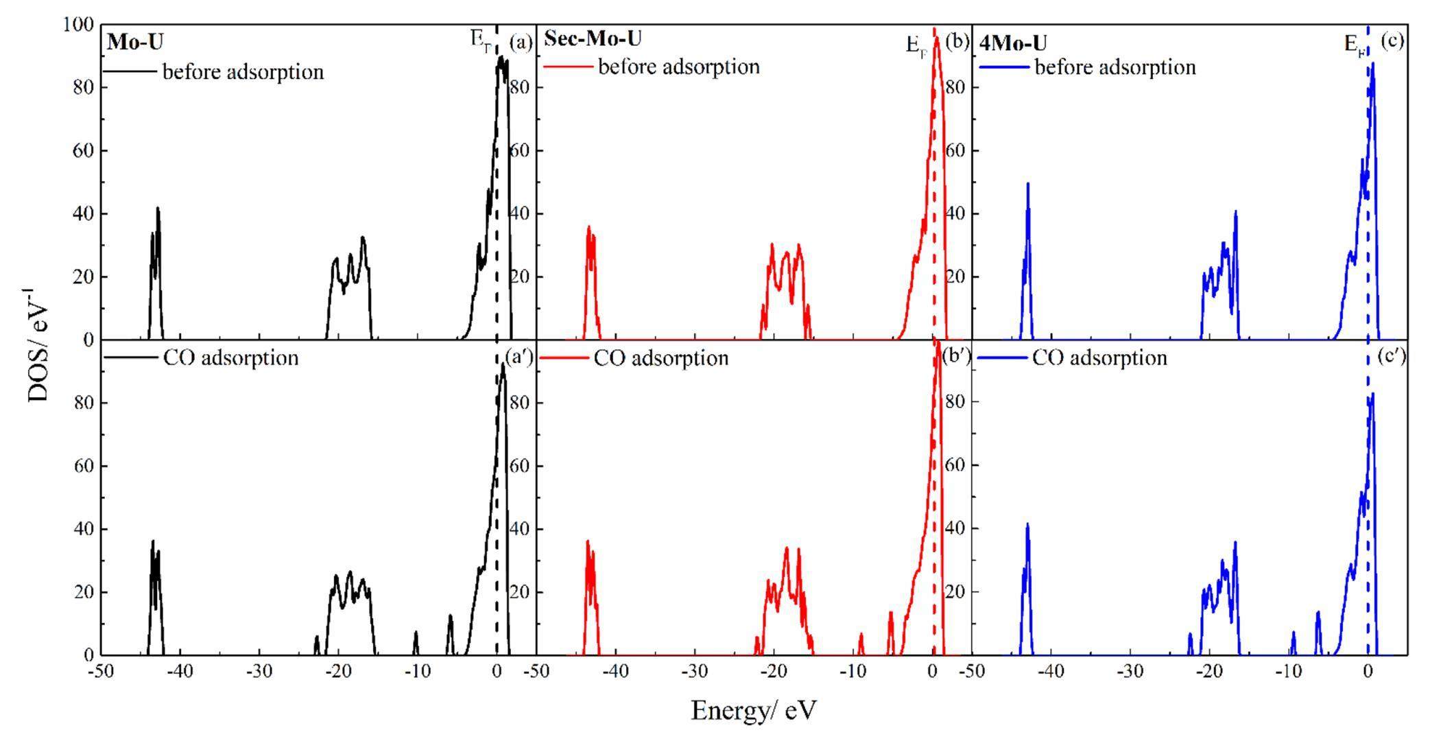 Static and dynamic evolution of CO adsorption on γ-U (1 0 0) surface ...