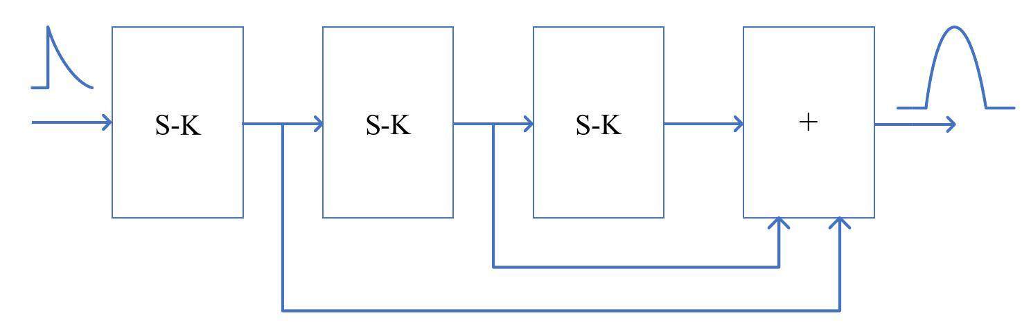 Gaussian shaper for nuclear pulses based on multi-level Cascade Convolution
