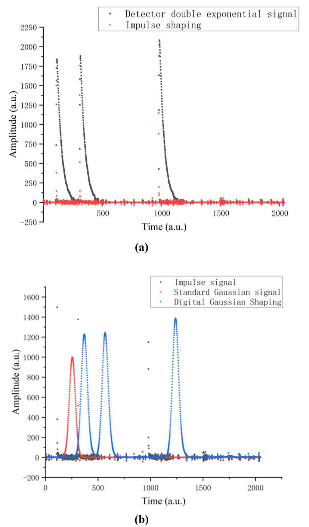 Gaussian shaper for nuclear pulses based on multi-level Cascade Convolution
