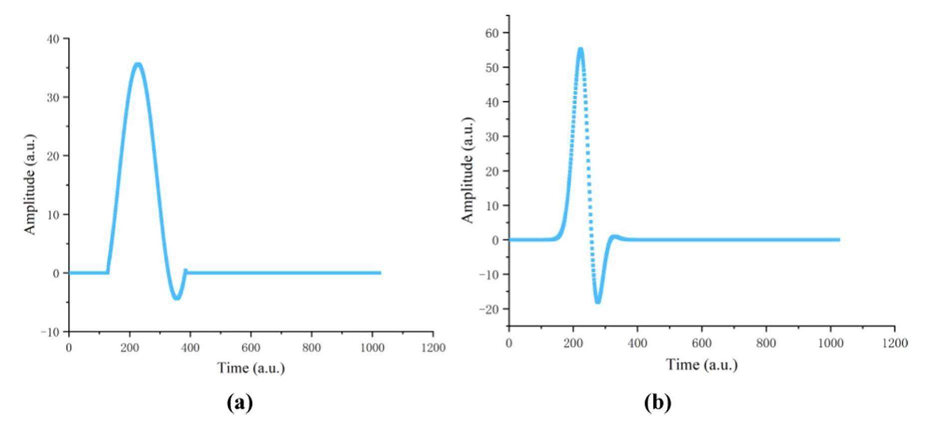 Gaussian shaper for nuclear pulses based on multi-level Cascade Convolution