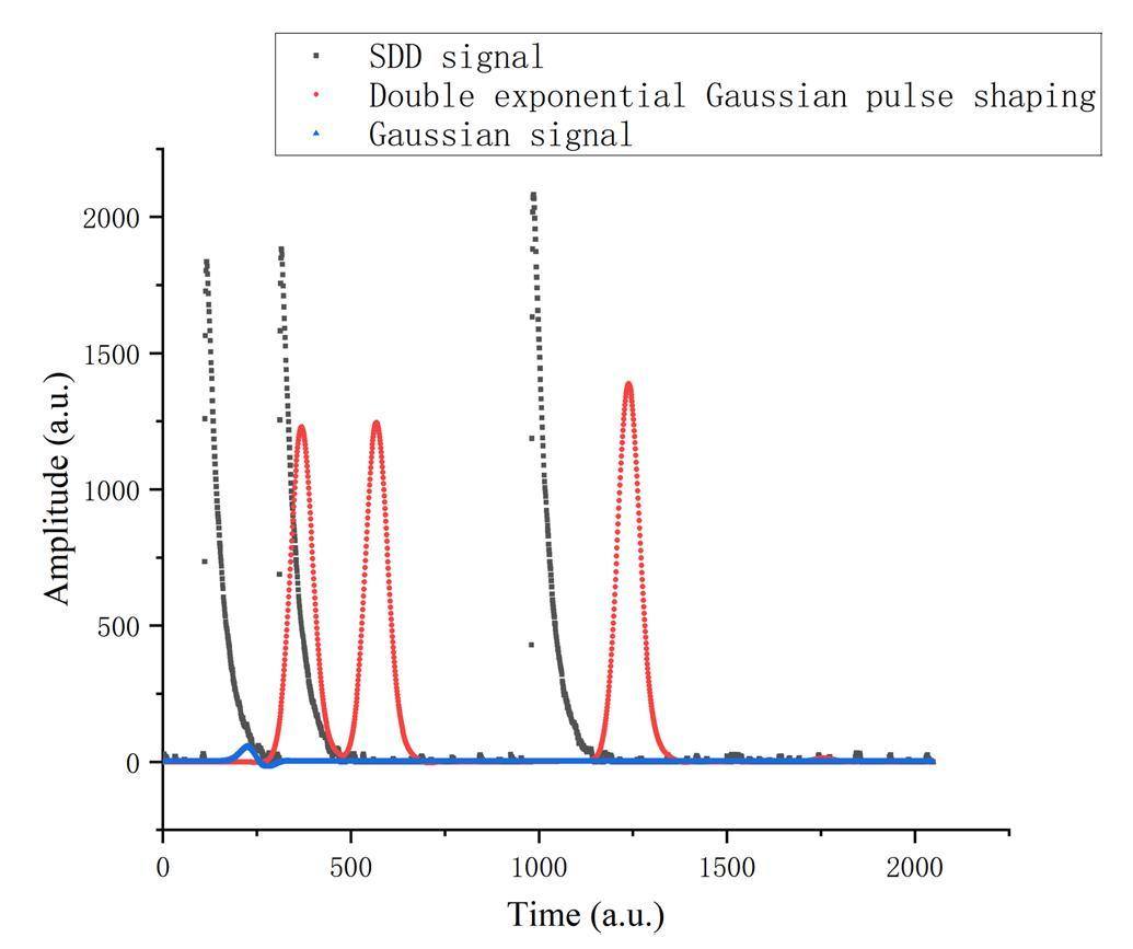 Gaussian shaper for nuclear pulses based on multi-level Cascade Convolution