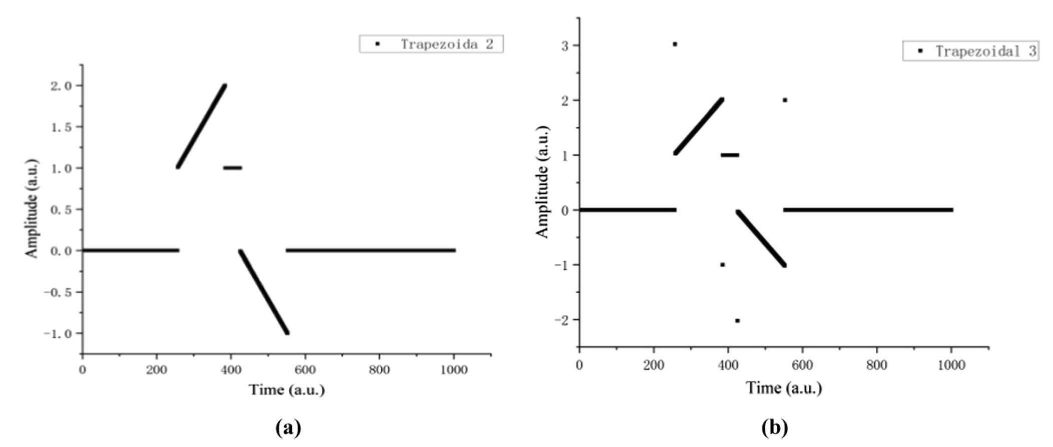 Gaussian shaper for nuclear pulses based on multi-level Cascade Convolution