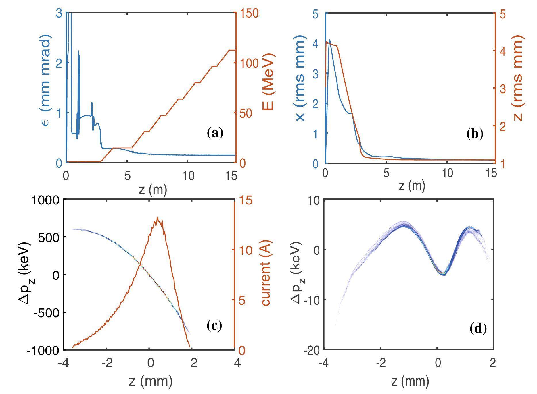 Beam dynamics optimization of very-high-frequency gun photoinjector
