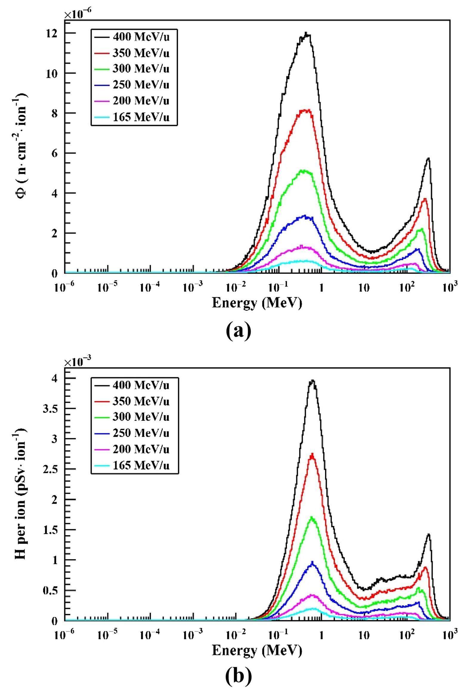 Monte Carlo study of the neutron ambient dose equivalent at the heavy ...