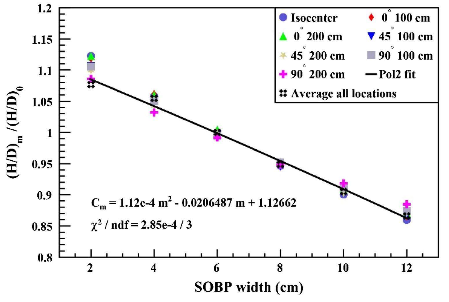 Monte Carlo study of the neutron ambient dose equivalent at the heavy ...