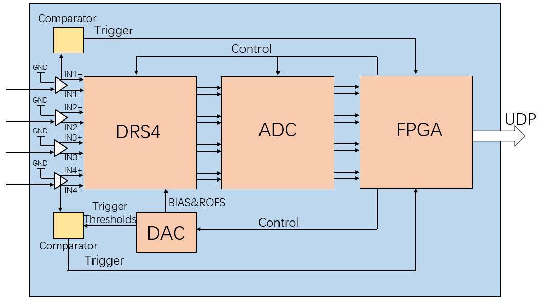 Fast pulse sampling module for real-time neutron-gamma discrimination