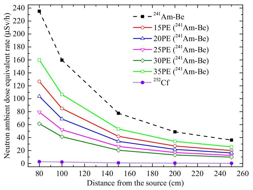 Calibration of a neutron dose rate meter in various neutron standard fields