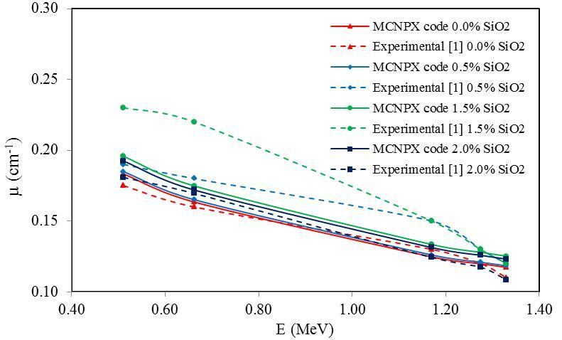 Calculation of photon attenuation coefficient and dose rate in concrete ...