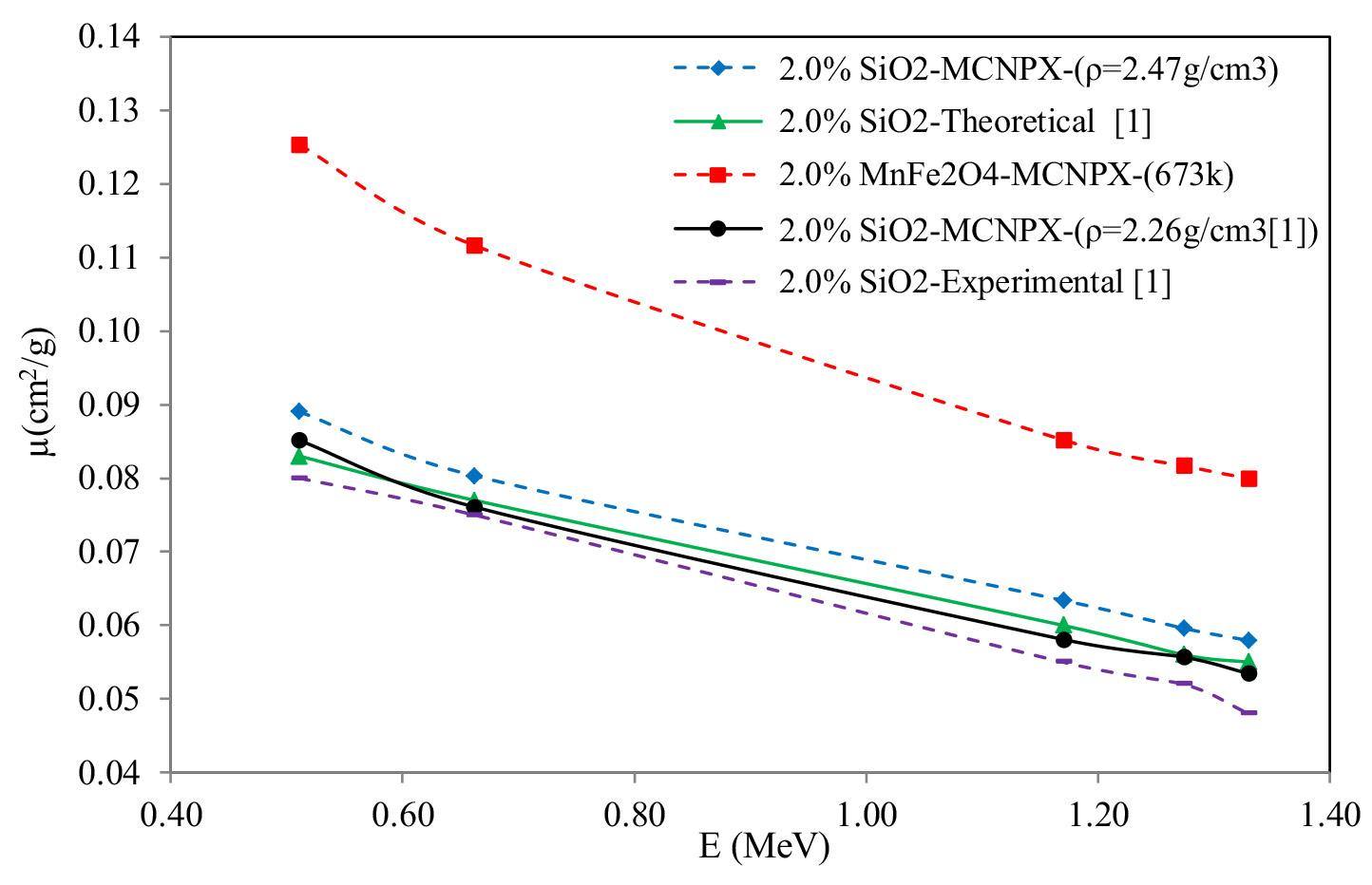 Calculation of photon attenuation coefficient and dose rate in concrete ...