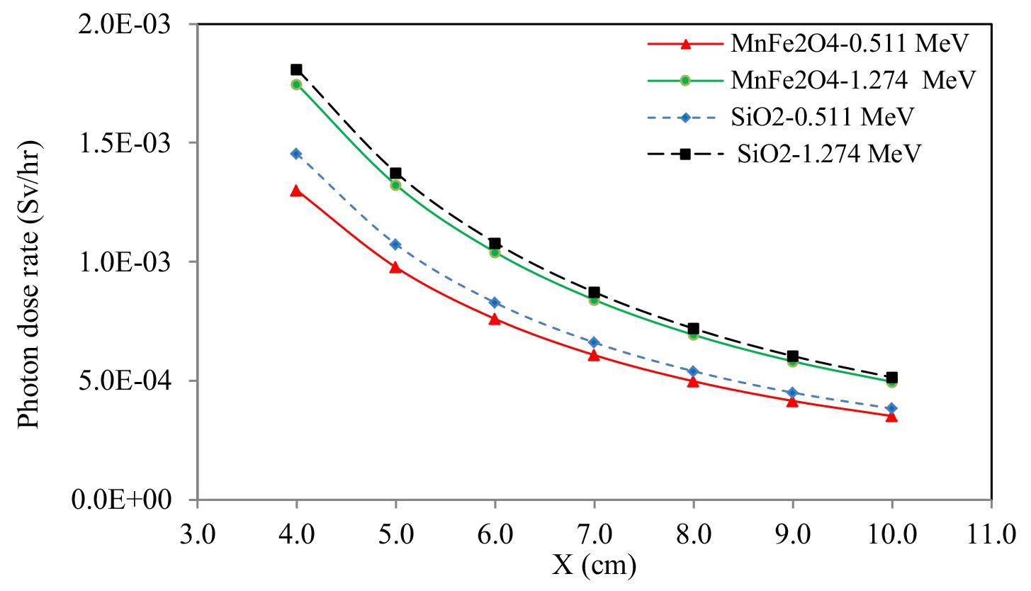 Calculation of photon attenuation coefficient and dose rate in concrete ...