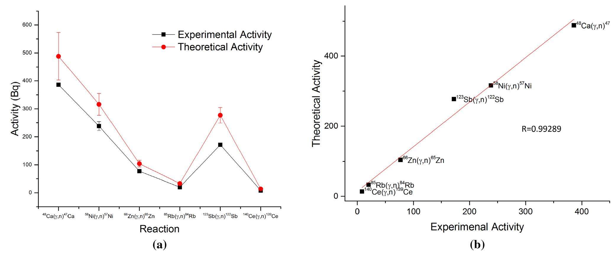 A new equation for activity calculation in pulse irradiation ...
