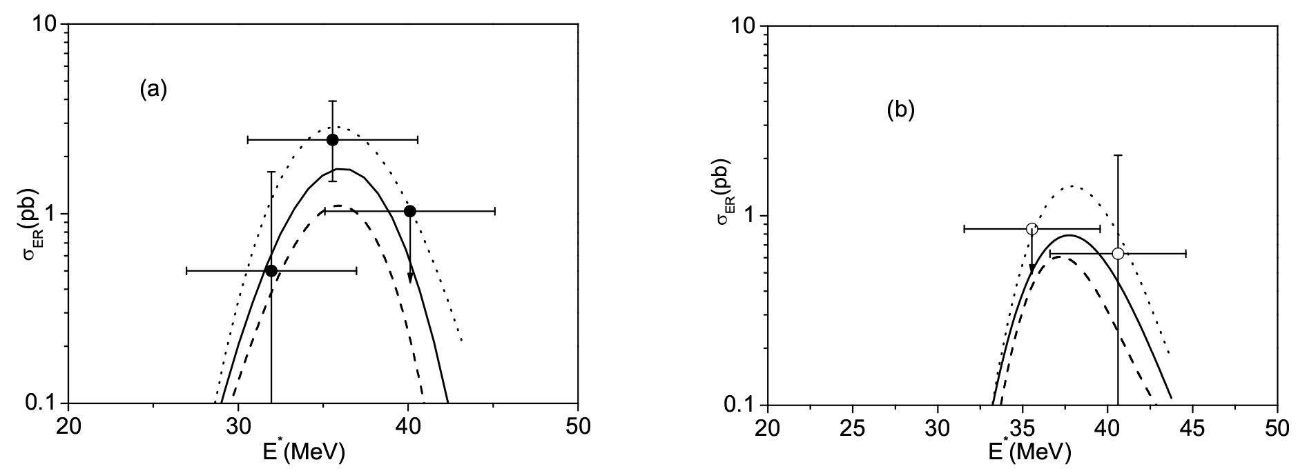 Influence of the shell effects on evaporation residue cross section of ...