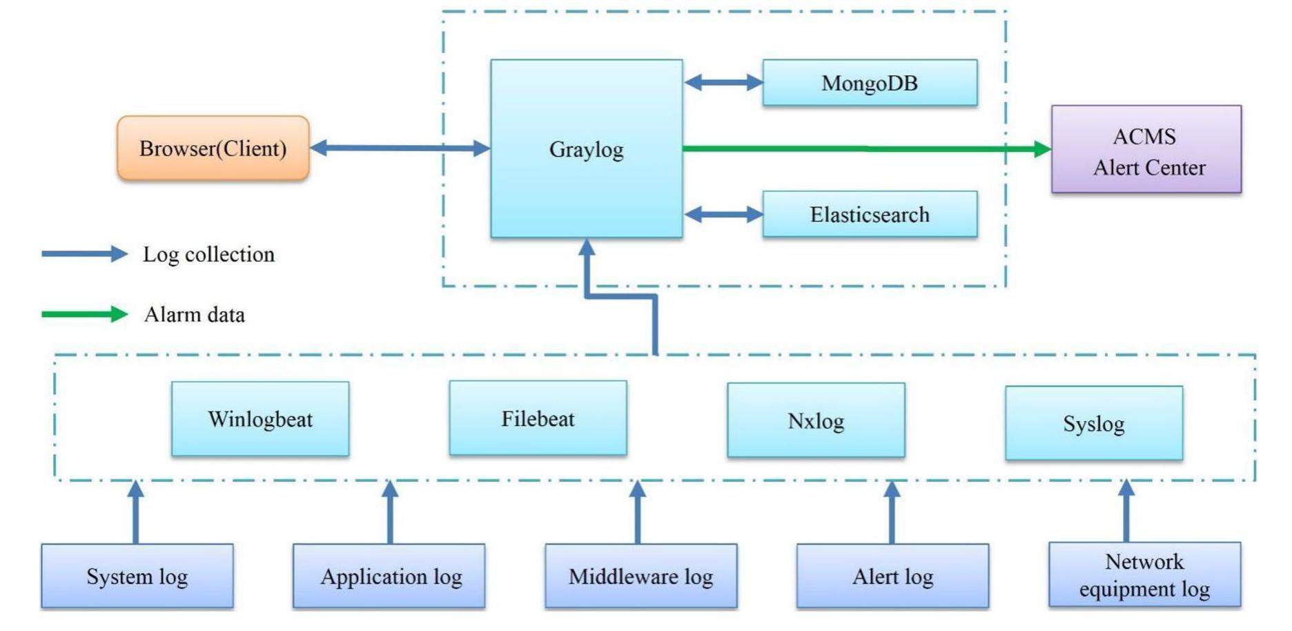 Design and implementation of accelerator control monitoring system