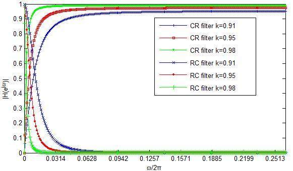 Rcl Filter Graph Optimal parameter choice of CR-RCm digital filter in nuclear pulse ...