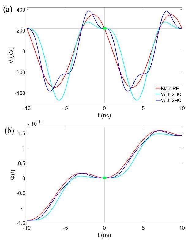 Simulation study of longitudinal injection scheme for HALS with a ...