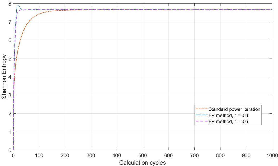 Forced propagation method for Monte Carlo fission source convergence ...