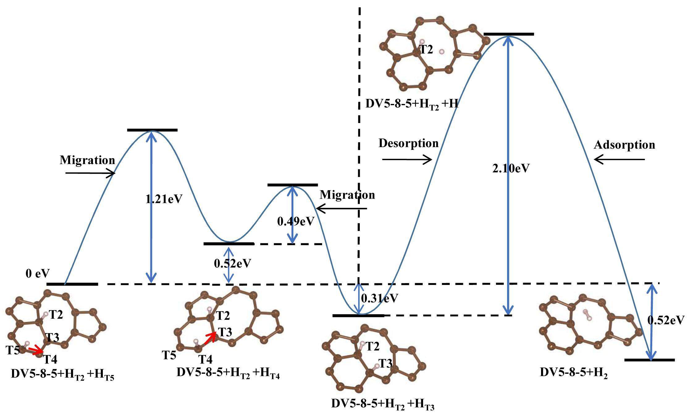 Adsorption and desorption of hydrogen on/from single-vacancy and double ...