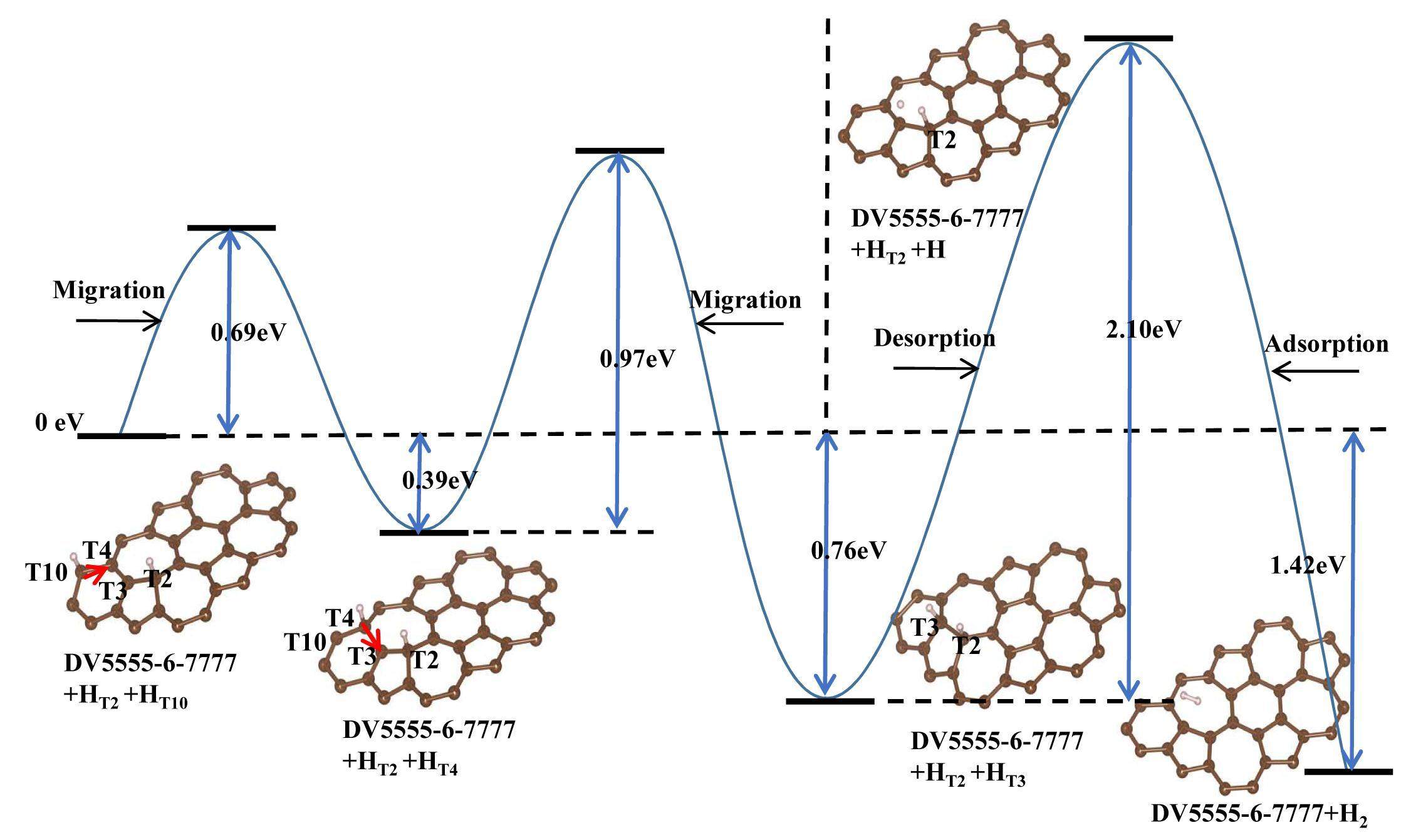 Adsorption and desorption of hydrogen on/from single-vacancy and double ...