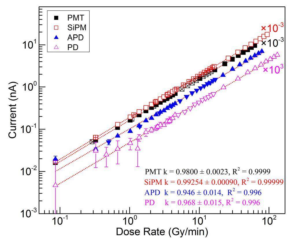 Performance of a plastic scintillation fiber dosimeter based on ...