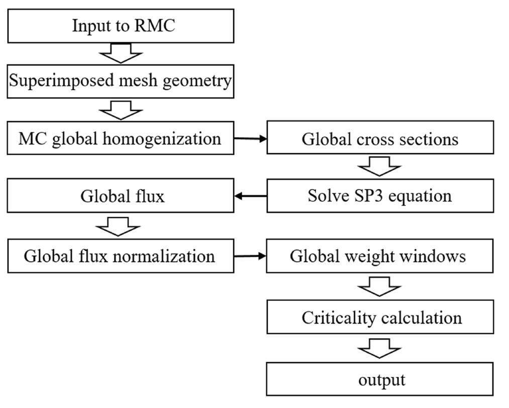 Rmc Code SP3-coupled global variance reduction method based on RMC code