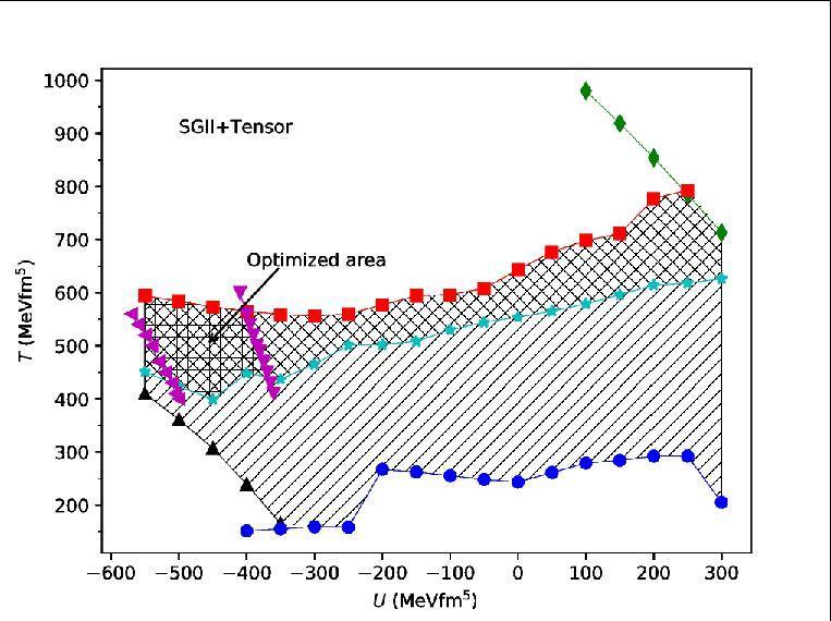 Contributions of optimized tensor interactions on the binding energies ...
