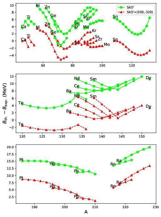 Contributions of optimized tensor interactions on the binding energies ...
