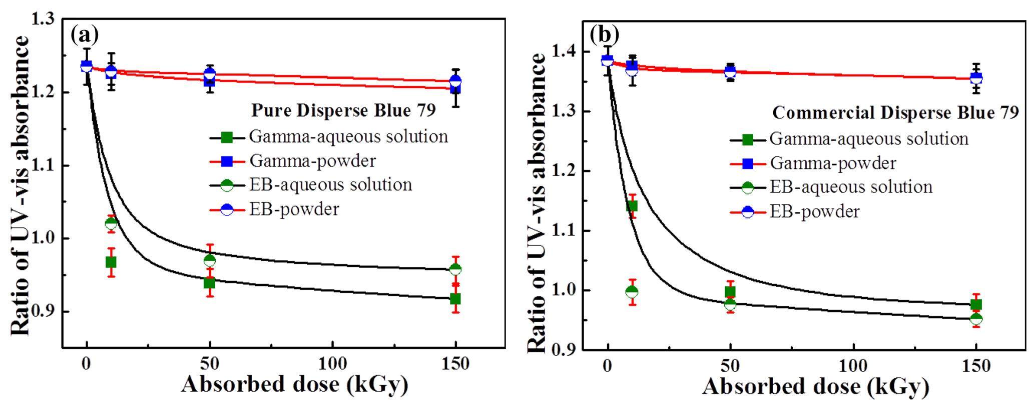 Stability study of Disperse Blue 79 under ionizing radiation