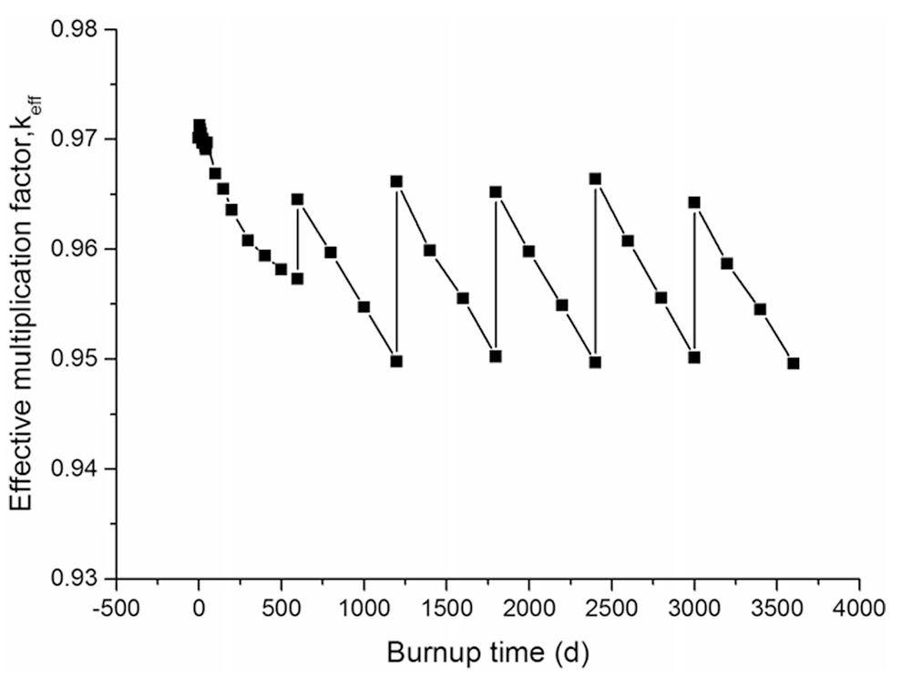 Physical studies of minor actinide transmutation in the accelerator ...