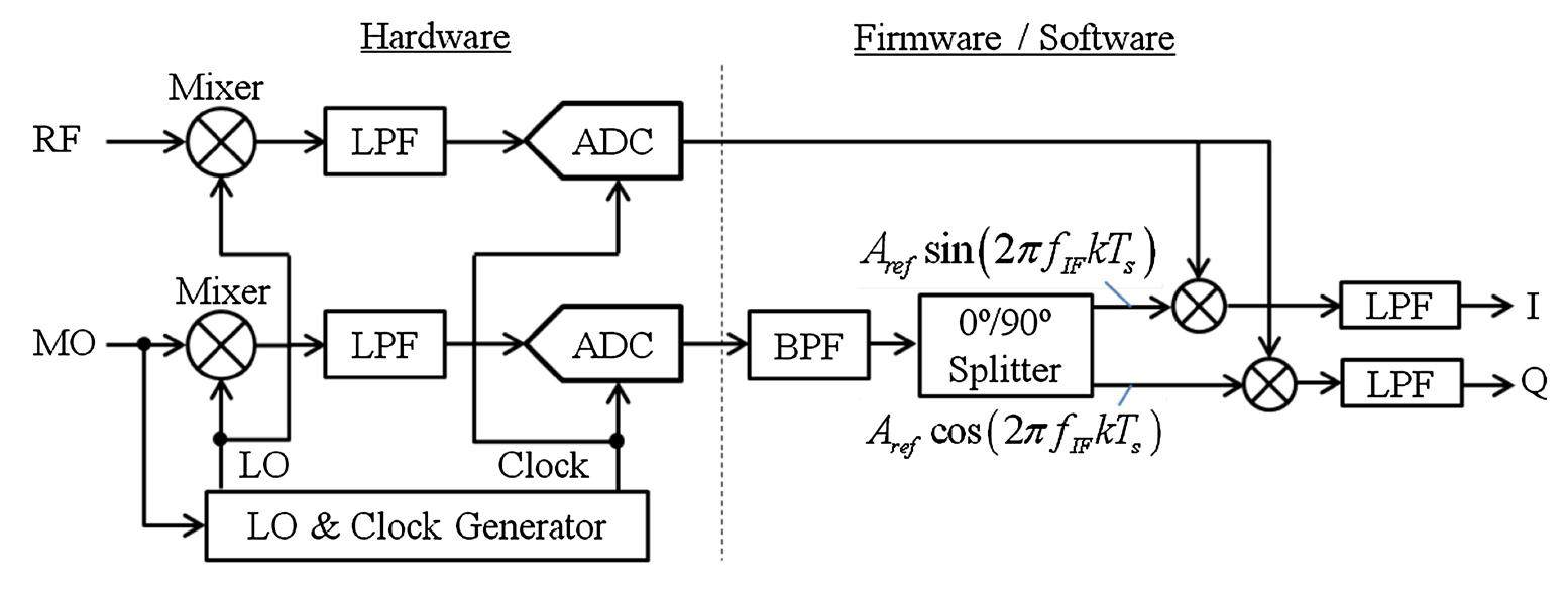 Advanced topics on RF amplitude and phase detection for low-level RF ...