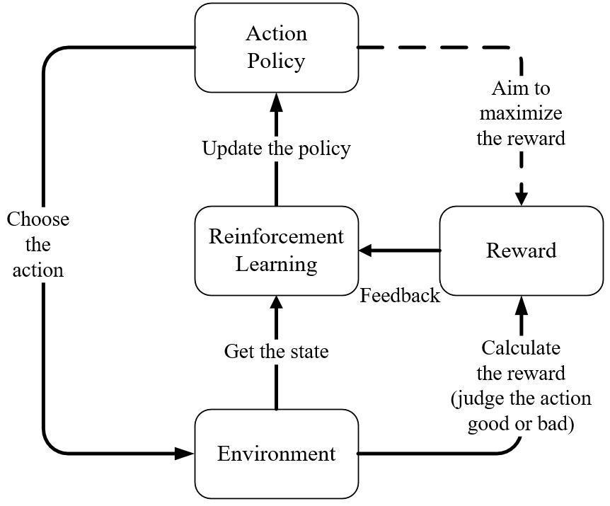 Application of the asynchronous advantage actor-critic machine learning ...