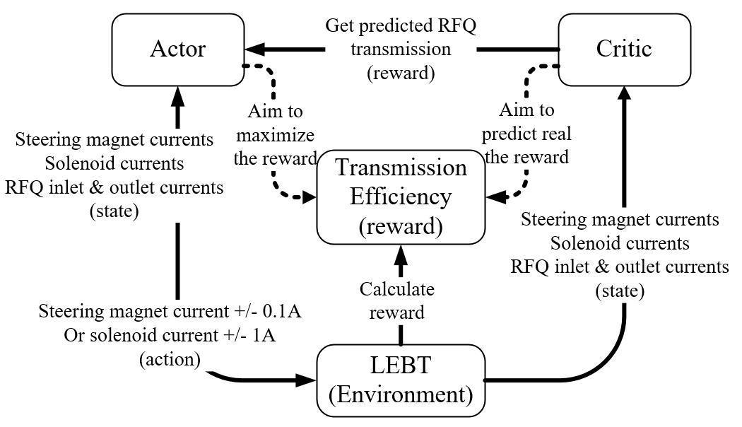 Application of the asynchronous advantage actor-critic machine learning ...