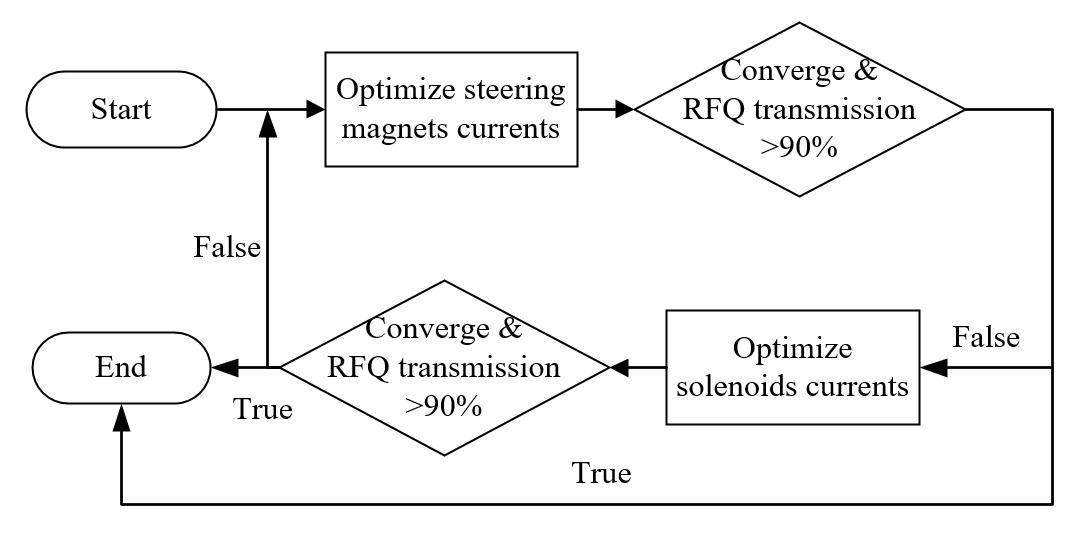 Application of the asynchronous advantage actor-critic machine learning ...
