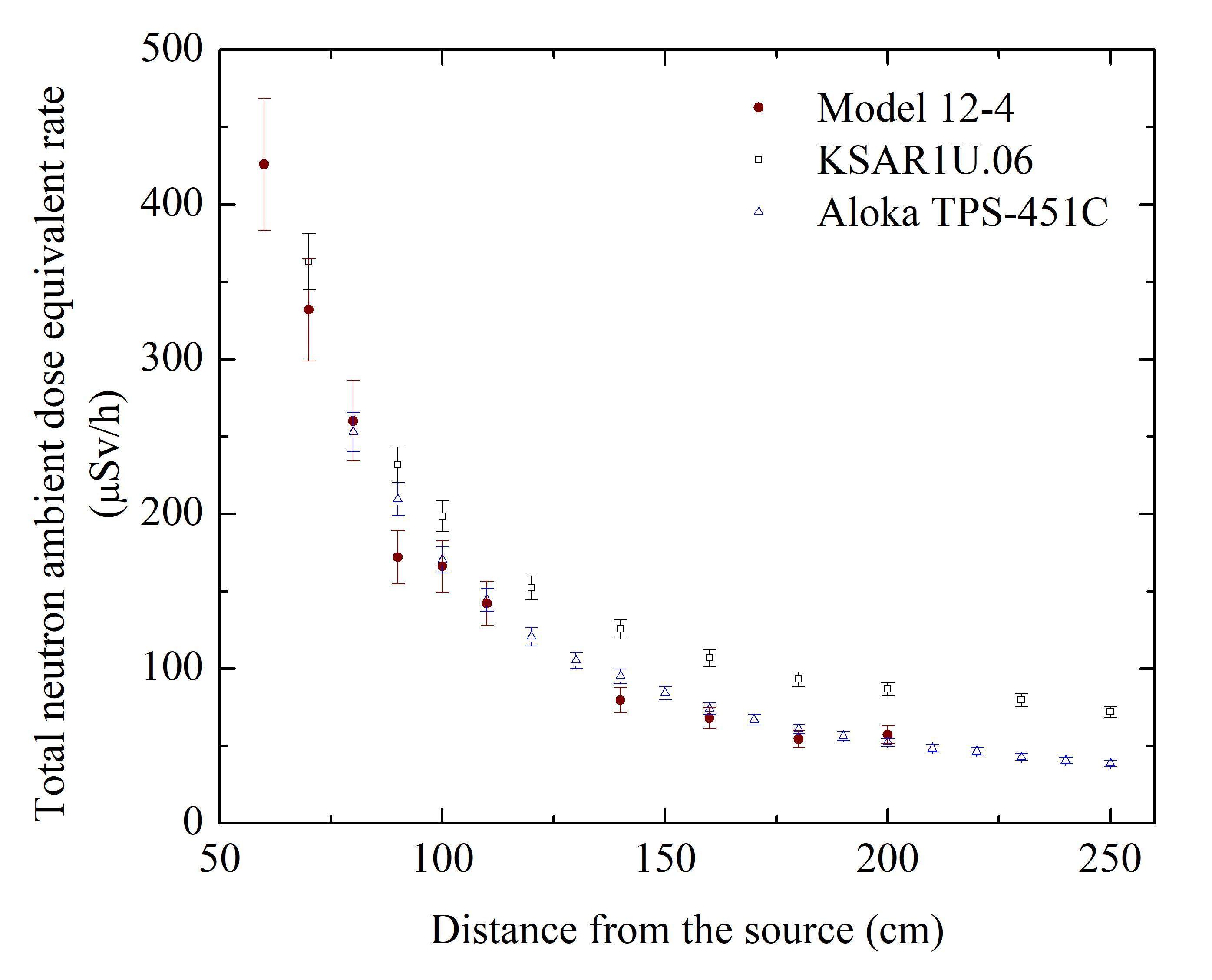 Evaluation of the calibration factors of neutron dose rate meters in a ...