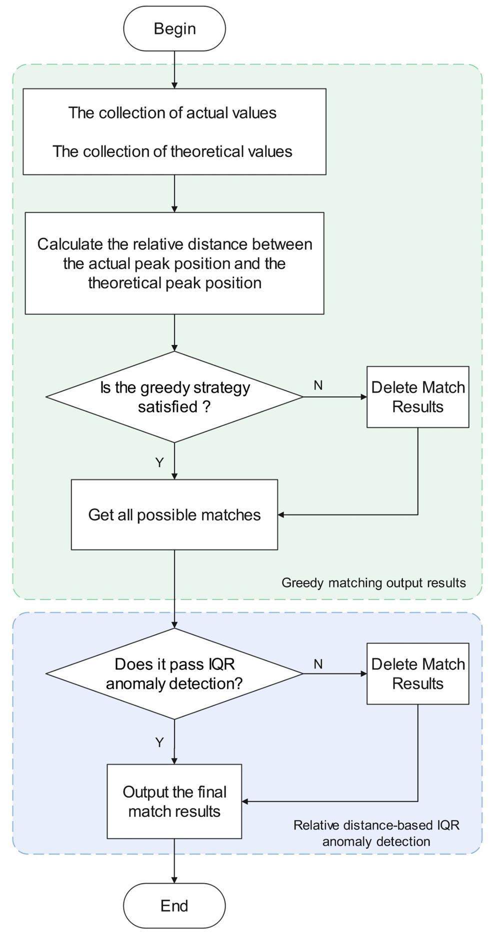 Greedy Matching Algorithm Automatic spectrum recognition system for charge state analysis in ...