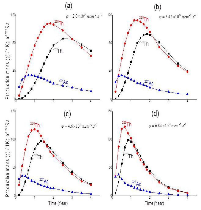 226Ra irradiation to produce 225Ac and 213Bi in an Accelerator-Driven ...