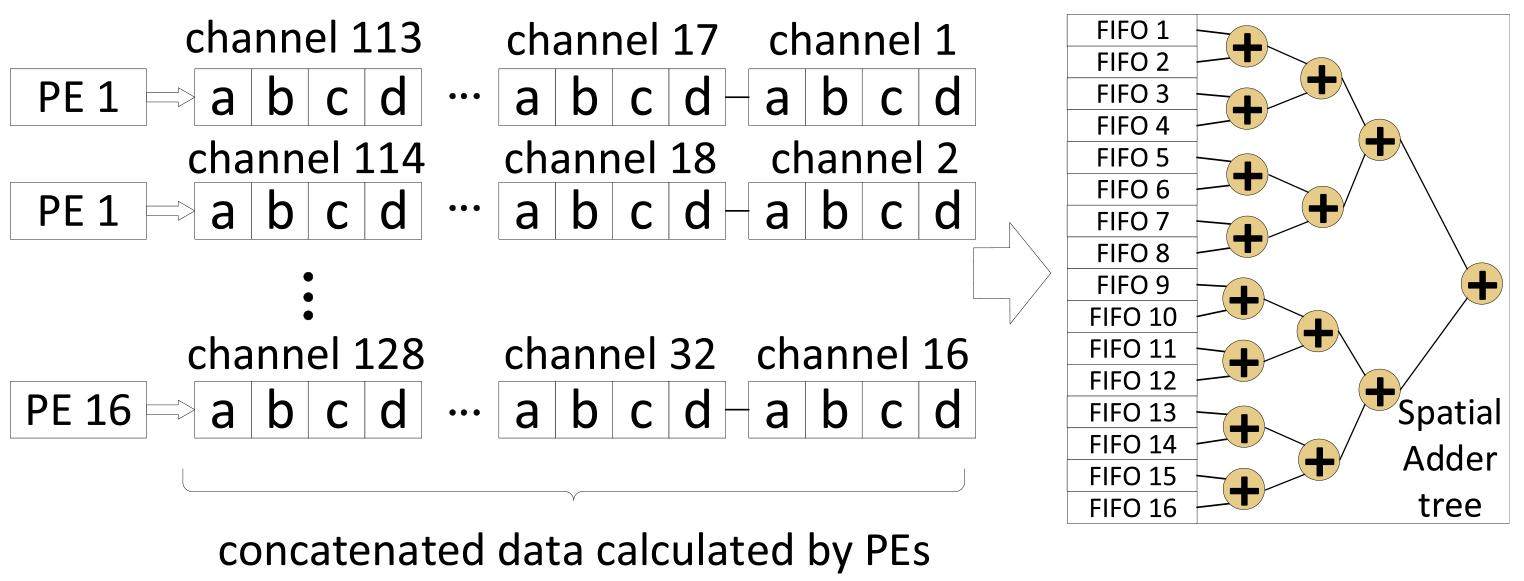 FPGA implementation of neural network accelerator for pulse information ...