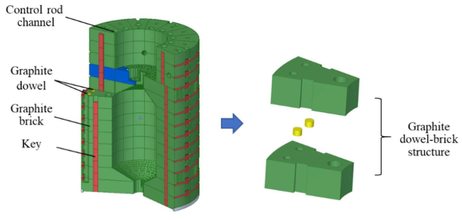 Msre Graphite Core Numerical simulation of stress behavior of dowel-brick structures in TMSR