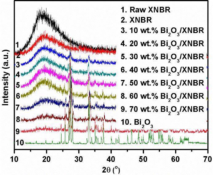Preparation and characterization of Bi2 O3 /XNBR flexible films for ...